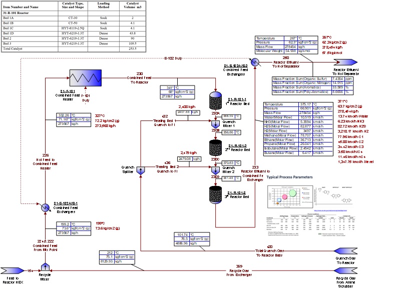 P5 Crude Refinery – Hydrotreater